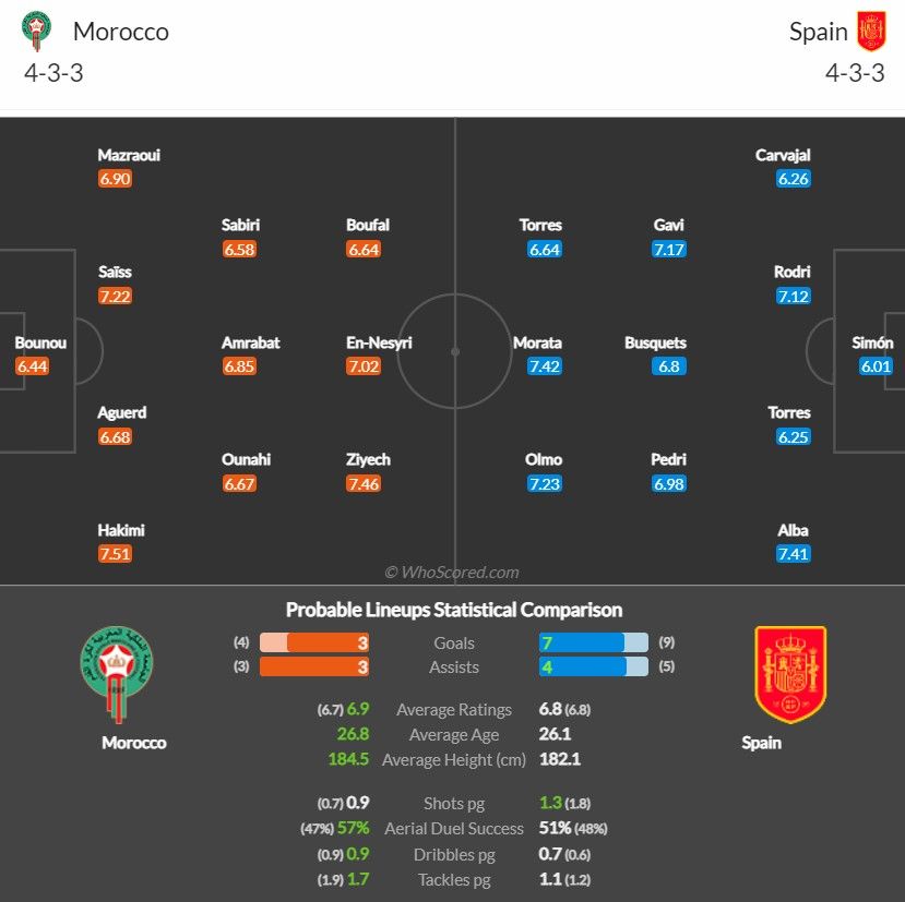 Supercomputer predicts Spain vs Morocco: Place all bets on 228081